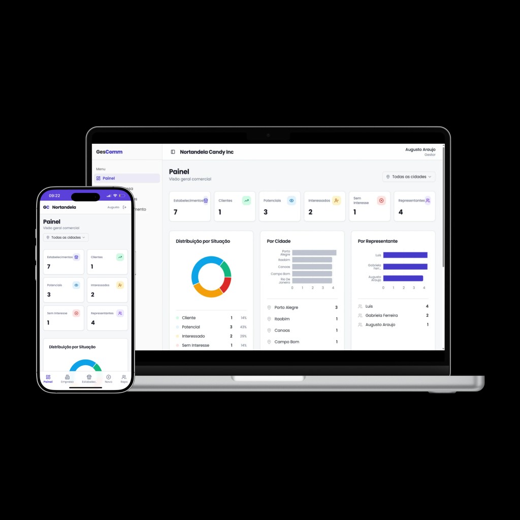 Mockup do GesComm em notebook e celular: painel comercial com KPIs, funil e distribuição por cidade.